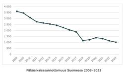 Kuvio: Pitkäaikaisasunnottomuus Suomessa 2008–2023